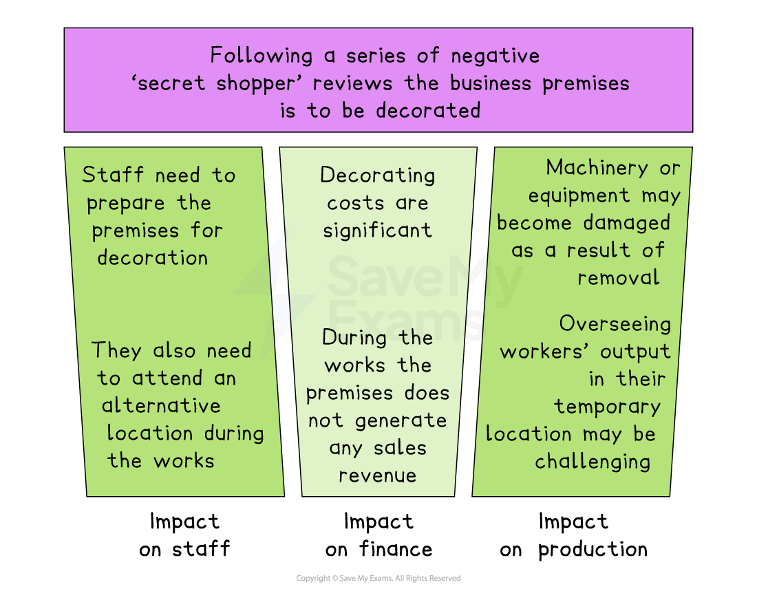 Business premises require decoration due to negative reviews. Impacts are staff relocation, significant costs and production challenges.
