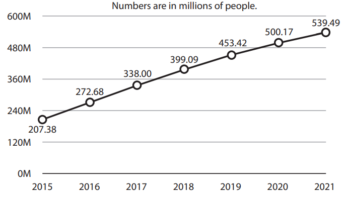 Line chart of global ridesharing users, rising steadily from 207.38 million in 2015 to 539.49 million in 2021; annual figures are 272.68, 338.00, 399.09, 453.42 and 500.17 million. Y-axis: 0–600 million.