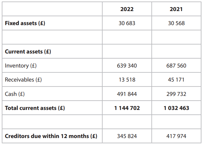 Statement of financial position extract (£), 2022/2021: fixed assets 30,683/30,568; inventory 639,340/687,560; receivables 13,518/45,171; cash 491,844/299,732; total current assets 1,144,702/1,032,463; creditors due within 12 months 345,824/417,974.