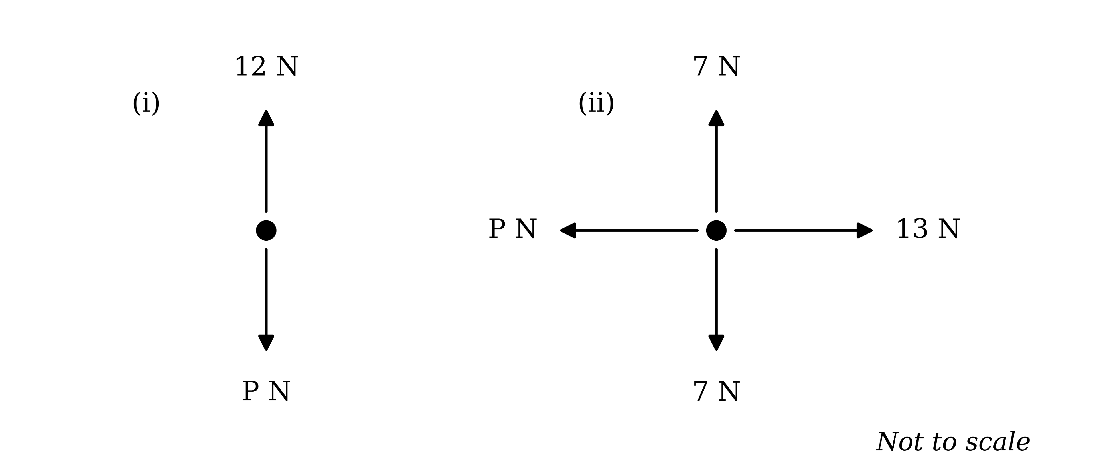 Two force diagrams. In (i) a particle has a force of 12 N acting vertically upwards and a force of P N acting vertically downwards. In (ii) a particle has forces of 7 N vertically upwards, 7 N vertically downwards, P N to the left and 13 N to the right.