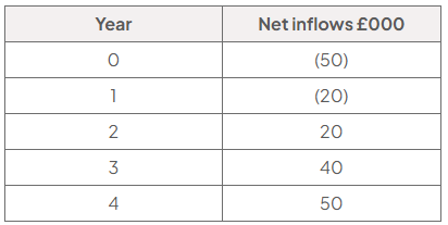 Table of investment cash flows: net inflows in £000 are year 0, minus 50; year 1, minus 20; year 2, 20; year 3, 40; and year 4, 50.
