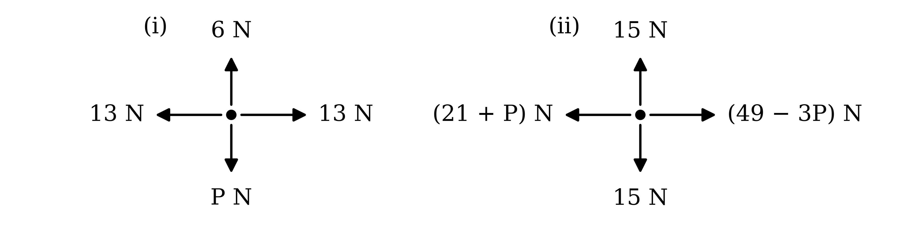 Two force diagrams. In (i) a particle has forces of 6 N vertically upwards, P N vertically downwards, 13 N to the left and 13 N to the right. In (ii) a particle has forces of 15 N vertically upwards, 15 N vertically downwards, (21 + P) N to the left and (49 − 3P) N to the right.