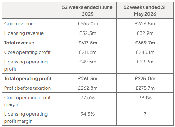 Table comparing 2025 and 2026 results: revenue, operating profit, profit before tax and margins. Values are £565.0m/£626.8m, £52.5m/£32.9m, £617.5m/£659.7m, £211.8m/£245.1m, £49.5m/£29.9m, £261.3m/£275.0m, £262.8m/£275.7m; margins 37.5%/39.1% and 94.3%/?.