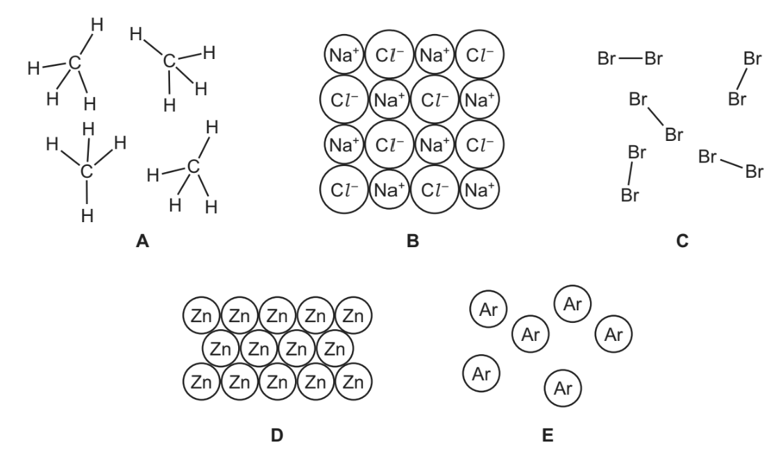 Five labelled diagrams, A to E. A shows four separate displayed structures, each a central C joined by single lines to four H. B shows a four by four block of touching circles labelled alternately Na with a plus sign and Cl with a minus sign. C shows six separate pairs of Br labels, each pair joined by a single line. D shows a block of touching circles all labelled Zn. E shows six separate circles, each labelled Ar.