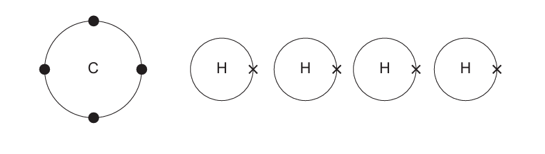 Blank box for the student to draw a dot-and-cross (or similar) bonding diagram of methane, CH4, showing one central carbon atom covalently bonded to four surrounding hydrogen atoms.