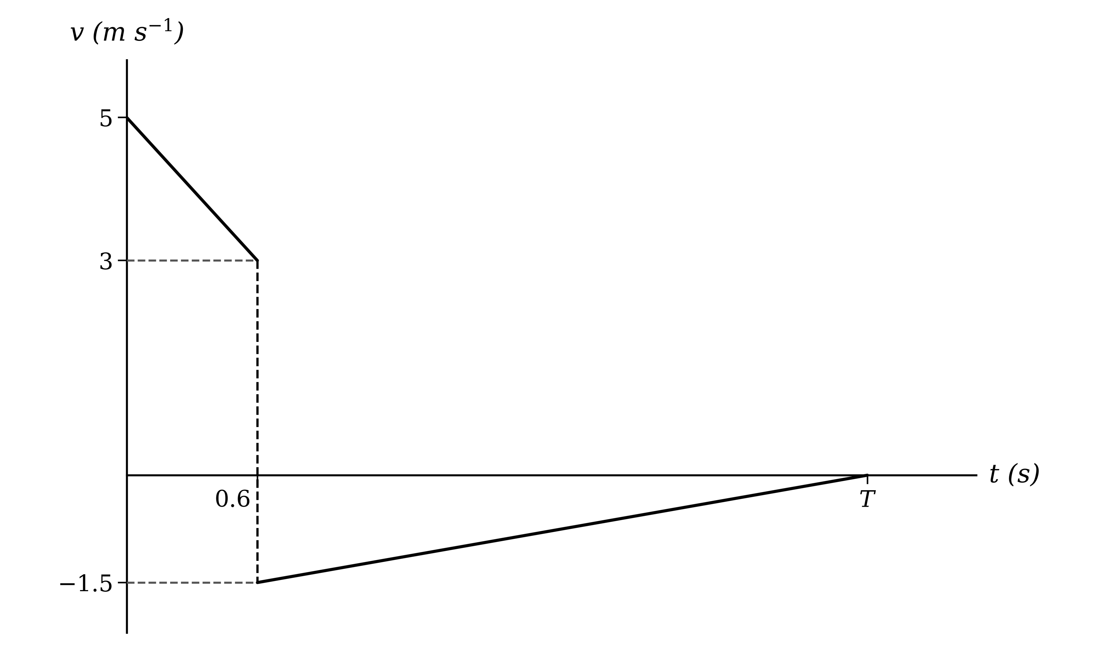 Velocity-time graph falling in a straight line from a positive value, then changing sign instantaneously to a negative value and rising in a straight line to the time axis at time T