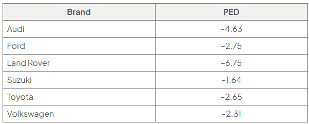 Table of estimated price elasticity of demand for car brands: Audi −4.63, Ford −2.75, Land Rover −6.75, Suzuki −1.64, Toyota −2.65 and Volkswagen −2.31.