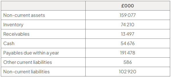 Financial-position table for Gymshark Group Ltd, July 2024 (£000): non-current assets 159,077; inventory 74,210; receivables 13,497; cash 54,676; payables 191,478; other current liabilities 586; non-current liabilities 102,920.