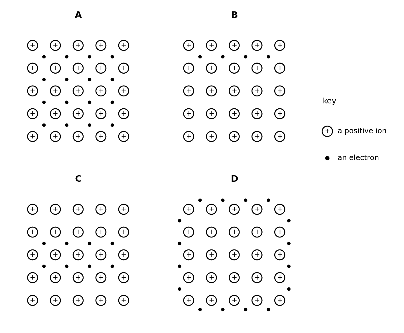 Four labelled diagrams in a 2 by 2 grid, each showing a regular 5 by 5 grid of positive ions, with a key giving a circle containing a plus as a positive ion and a small filled circle as an electron. Diagram A has one electron in the centre of every gap between four neighbouring ions, throughout the whole grid. Diagram B has electrons only in the single row of gaps between the top two rows of ions. Diagram C has electrons only in the two rows of gaps between the middle rows of ions. Diagram D has electrons forming a ring around the outside of the whole grid, with none anywhere inside it.