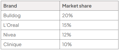 Table of UK men’s skincare market share by brand: Bulldog 20%, L’Oréal 15%, Nivea 12%, and Clinique 10%. Four brands are compared, with Bulldog holding the largest share.