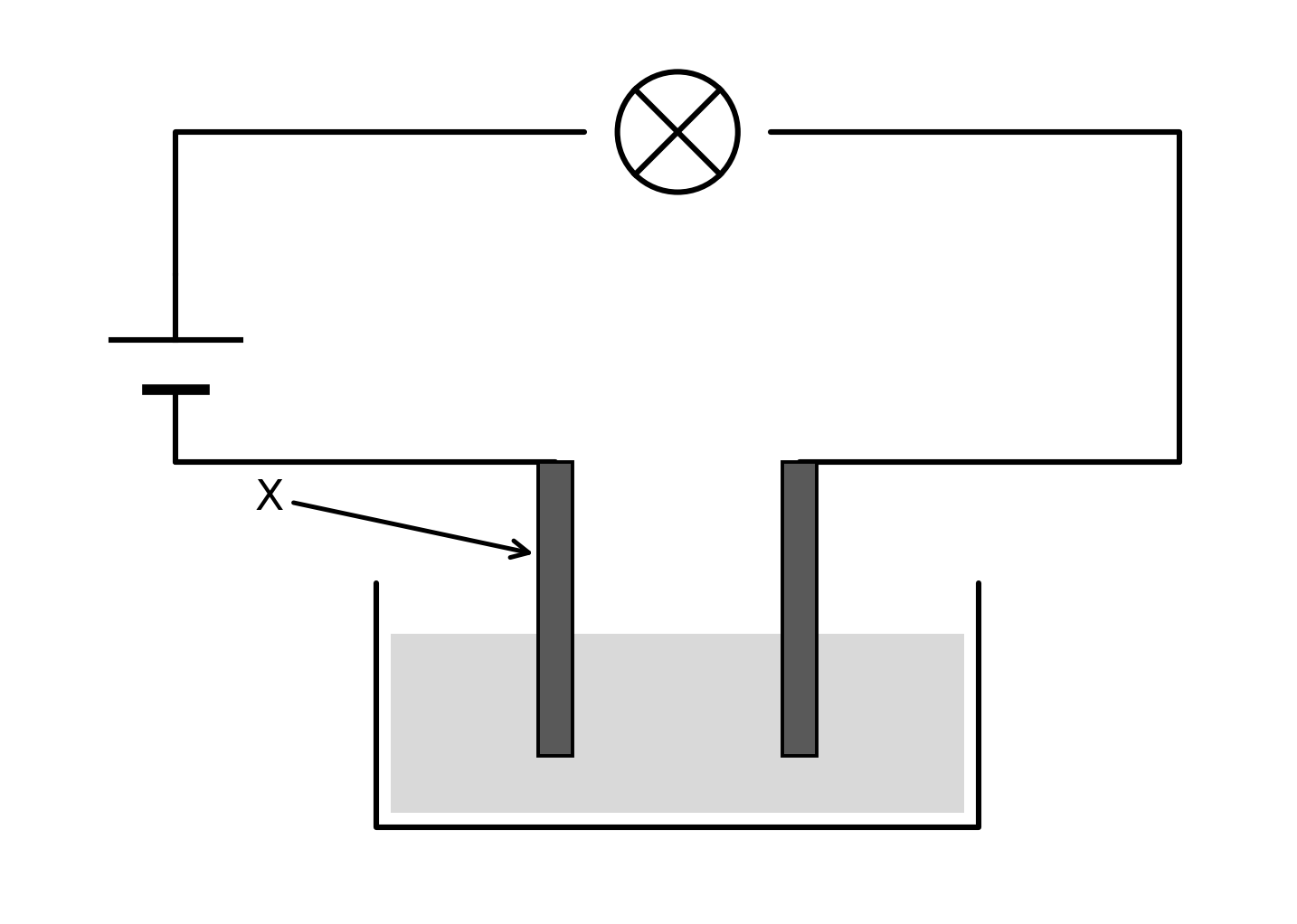 A circuit drawn as a closed loop. On the top wire is a circle containing a diagonal cross. On the left wire is a pair of horizontal plates, a long thin one above a short thick one. The bottom wire runs to two identical dark grey vertical rods, which hang down side by side into an open-topped dish. The dish contains a pale shaded substance filling it to just below the rim, and the lower part of each rod is buried in the substance. An arrow labelled X points to the left-hand rod.