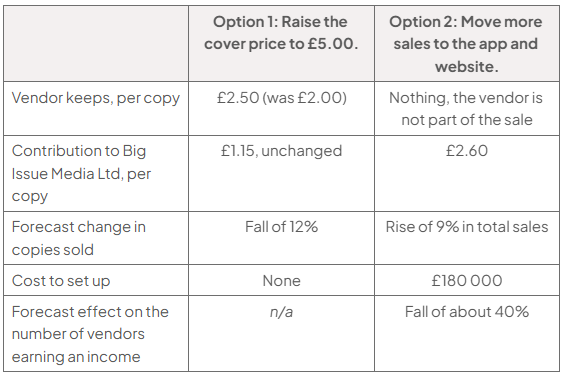 Table comparing two options: raise cover price to £5 or shift sales to the app and website. Raising price: vendor £2.50 per copy, contribution £1.15, copies fall 12%, no set-up cost, vendor impact n/a; digital: vendor £0, contribution £2.60, sales rise 9%, £180 000 set-up, earning vendors fall about 40%.