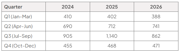 Table of quarterly sales in 000 litres for 2024–2026: Q1 410, 402, 388; Q2 690, 712, 741; Q3 905, 1,140, 862; Q4 455, 468, 471 respectively.