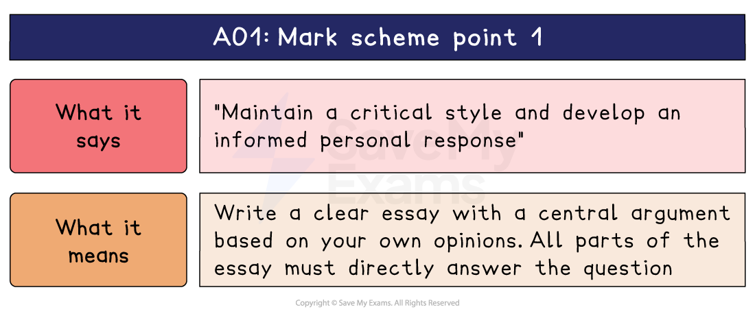 AO1 mark scheme point 1 explained, pairing the wording on critical style with what it means: write a clear essay built on your own argument.