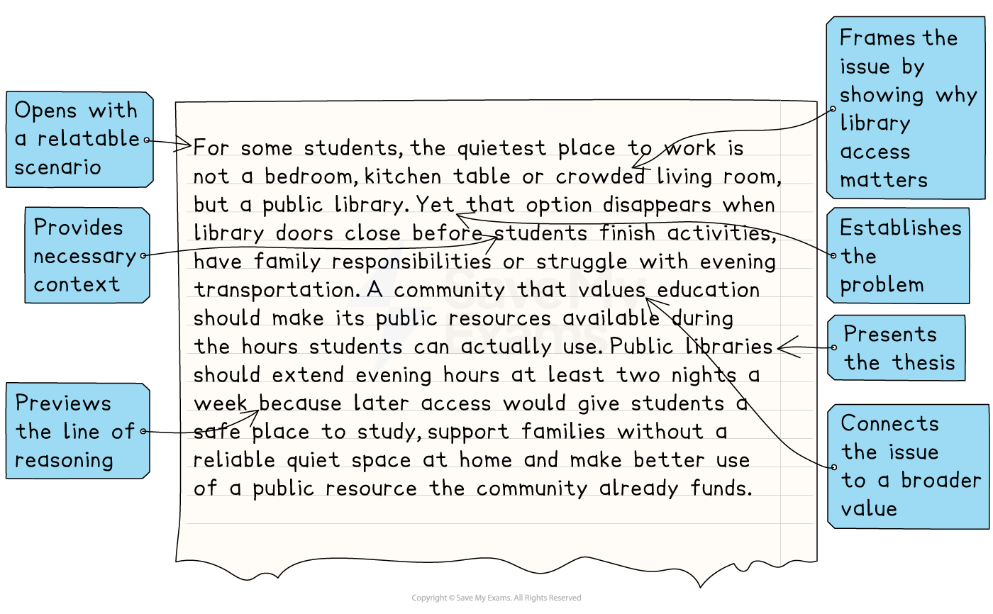 Annotated introduction example about extending library hours, with callouts identifying the relatable scenario, context, problem, thesis, previewed line of reasoning and broader value.