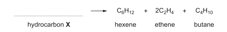 Incomplete cracking equation: a blank labelled hydrocarbon X leads to hexene, plus two ethene molecules, plus butane; formulas shown are C6H12, 2C2H4 and C4H10.