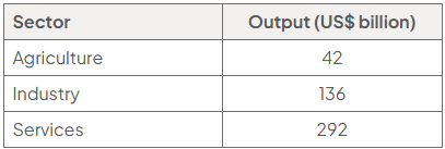 Table of the Philippines’ estimated economic output in 2024 by sector, in US dollars billions: Agriculture 42, Industry 136, and Services 292.