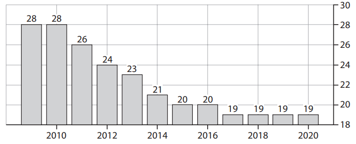 Bar chart of UK corporation tax rates, 2009–2020: 28% in 2009–10, falling to 26% in 2011, 24% in 2012, 23% in 2013, 21% in 2014, 20% in 2015–16 and 19% in 2017–20.