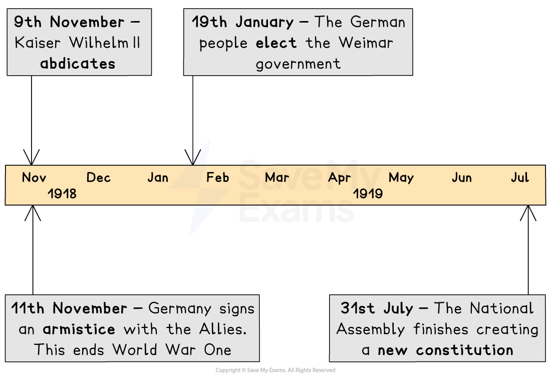 A timeline illustrating key events from November 1918 to July 1919: Kaiser Wilhelm II abdicates, Germany signs an armistice, the Weimar government is elected, and a new constitution is created.
