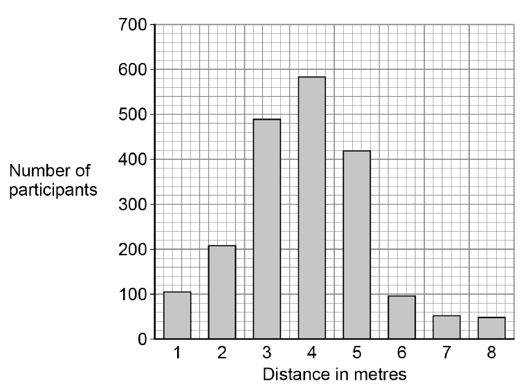 Bar chart of participants’ preferred distance from a stranger, peaking at 4 metres (about 580 people). The x-axis shows 1–8 metres; the y-axis shows number of participants from 0 to 700.