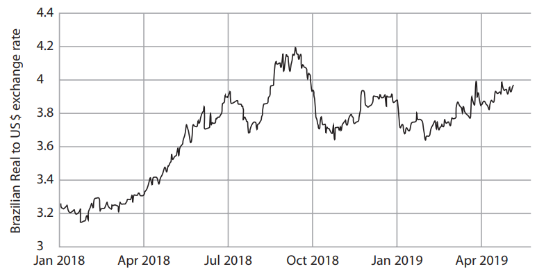 Line chart showing the Brazilian Real to US dollar exchange rate over 2018 and 2019.
