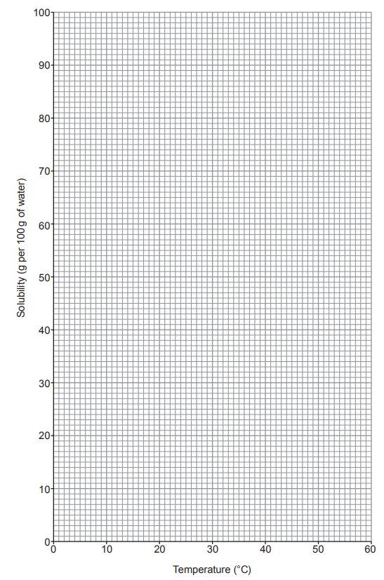 Figure: Blank grid with x-axis "Temperature (°C)" from 0 to 60 in steps of 10, and y-axis "Solubility (g per 100 g of water)" from 0 to 100 in steps of 10, for the candidate to plot the six data points from the table and draw a smooth curve through them.