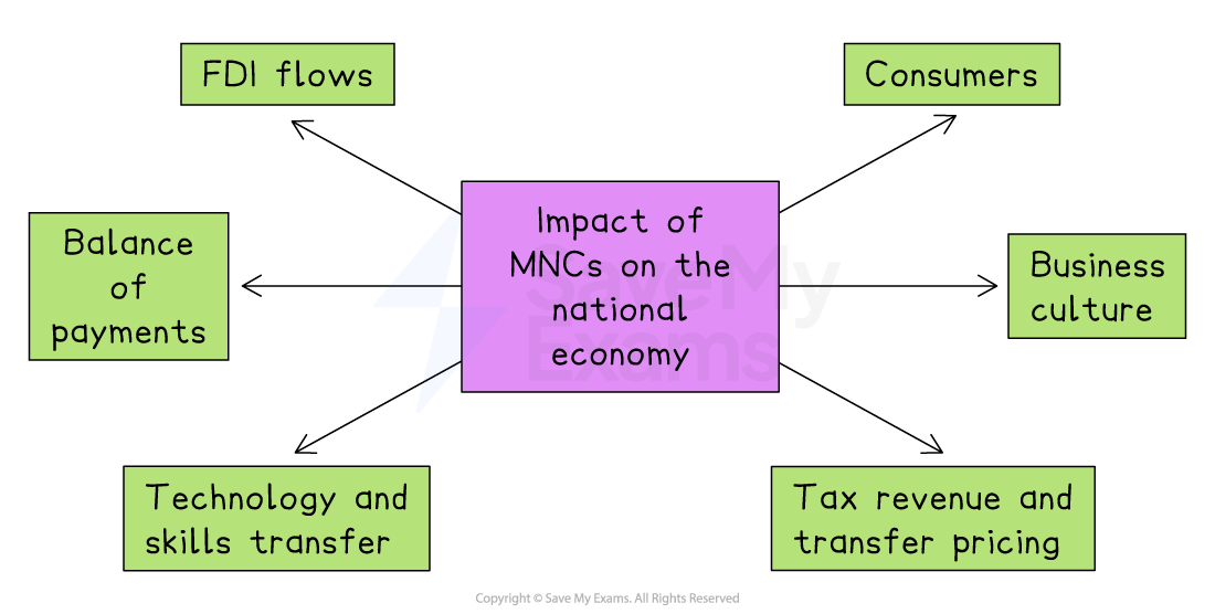 Diagram showing the impact of MNCs on the national economy, including FDI flows, consumers, balance of payments, business culture, technology transfer, and tax revenue.