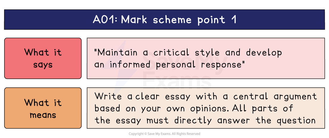 AO1 mark scheme point 1 explained, pairing the wording on critical style with what it means: write a clear essay built on your own argument.