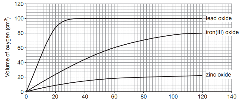 Figure: Graph showing volume of oxygen (cm³, y-axis 0 to 140) against time (s, x-axis 0 to 120), with three curves labelled lead oxide, iron(III) oxide and zinc oxide. Lead oxide rises fastest and reaches the highest volume; iron(III) oxide rises at a moderate rate; zinc oxide rises slowest and reaches the lowest volume, all levelling off before 120 s.