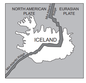 Figure: Map diagram showing Iceland positioned on the Mid-Atlantic Ridge, between the North American Plate to the west and the Eurasian Plate to the east, with the ridge running through the middle marking the boundary between the two plates.
