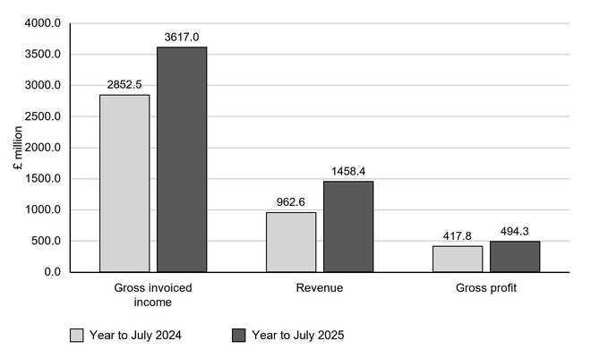 Bar chart of Softcat’s size measures, in £ million, for years to July 2024 and 2025. Gross invoiced income rises from 2,852.5 to 3,617.0, revenue from 962.6 to 1,458.4, and gross profit from 417.8 to 494.3.
