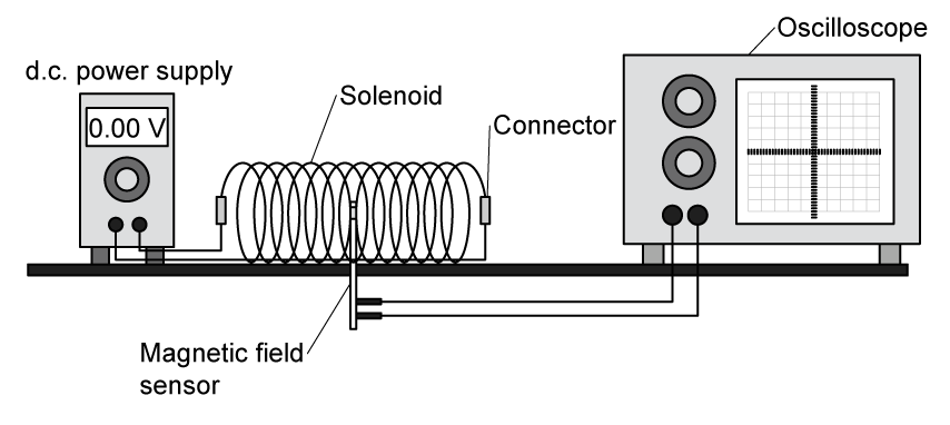 A d.c. power supply connected to a solenoid, with a magnetic field sensor at its centre connected to an oscilloscope.