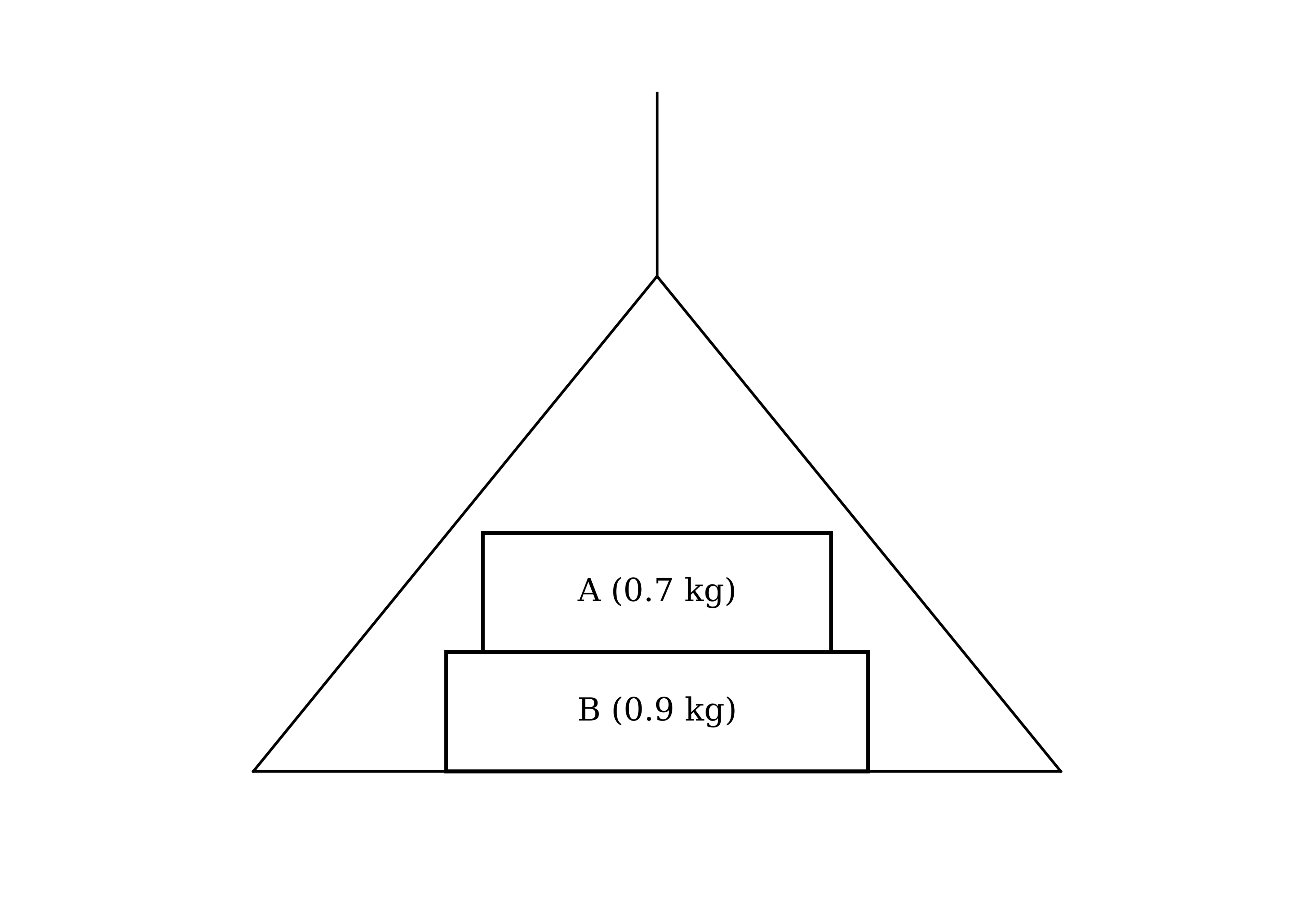 A triangular scale-pan hanging from a vertical string. Inside the scale-pan, block A of mass 0.7 kg rests on top of block B of mass 0.9 kg, which rests on the base of the scale-pan