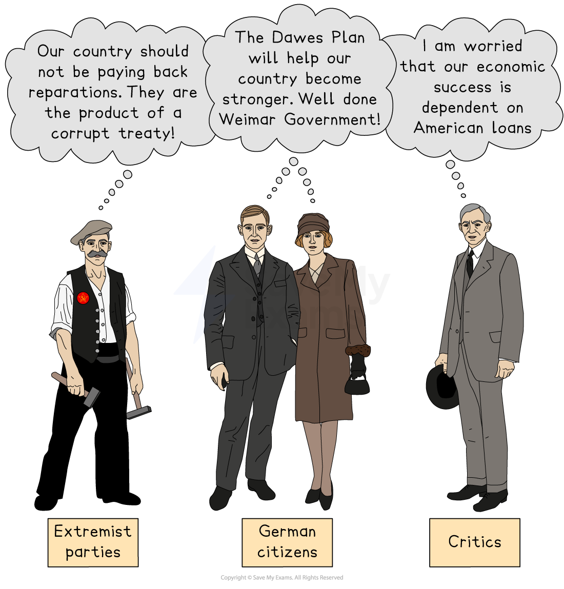 A cartoon illustration showing three groups of people with thought bubbles: Extremist Parties, German Citizens supporting the Dawes Plan, and Critics concerned about dependence on American loans.