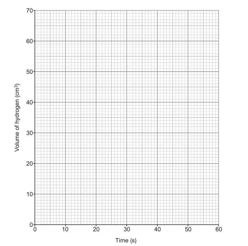Blank grid with x-axis "Time (s)" from 0 to 60 in steps of 10, and y-axis "Volume of hydrogen (cm3)" from 0 to 70 in steps of 10, for the candidate to plot the seven data points and draw a smooth curve from the origin