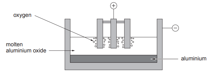 Figure: Diagram of an electrolysis cell for aluminium extraction, showing molten aluminium oxide inside the cell with bubbles of oxygen rising near the electrodes, and a layer of molten aluminium collecting at the bottom of the cell