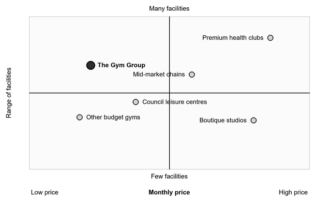 Market map of UK gyms: monthly price runs low to high and facilities few to many. The Gym Group is low-priced with many facilities; other budget gyms have fewer. Premium health clubs are high-priced with many, while other gyms are intermediate.