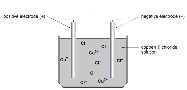 Figure: Electrolysis apparatus diagram — a beaker of copper(II) chloride solution (containing dissolved Cu2+ and Cl- ions shown scattered through the liquid) with two electrodes dipping in from above, connected to a power supply. The left electrode is labelled "positive electrode (+)" and the right electrode is labelled "negative electrode (−)"