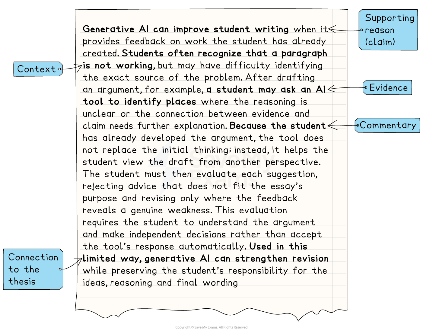 Annotated worked paragraph with arrows identifying its five parts: “Supporting reason (claim)”, “Context”, “Evidence”, “Commentary”, and “Connection to the thesis”.