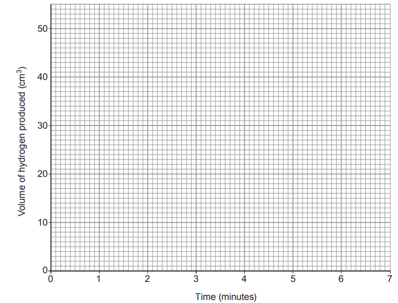 Figure: Blank grid with "Volume of hydrogen produced (cm3)" on the y-axis (0 to 50, in steps of 10) and "Time (minutes)" on the x-axis (0 to 7, in steps of 1).