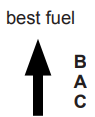 Vertical rank order of fuels from best to worst: fuel B at the top, followed by fuel A, then fuel C. An upward arrow indicates that higher positions represent better fuels.