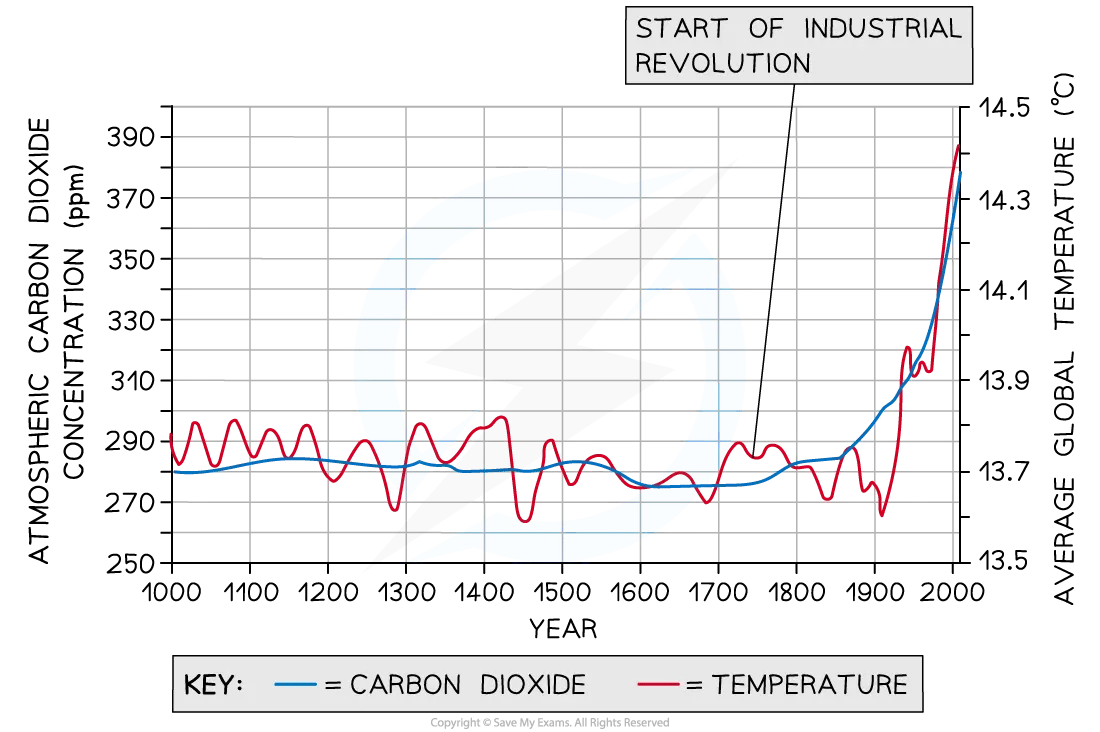 Dual-axis line graph of atmospheric carbon dioxide and average global temperature from 1000 to 2000: carbon dioxide rises from about 280 to 390 ppm and temperature from 13.7 to 14.5 degrees Celsius, especially after the Industrial Revolution began.