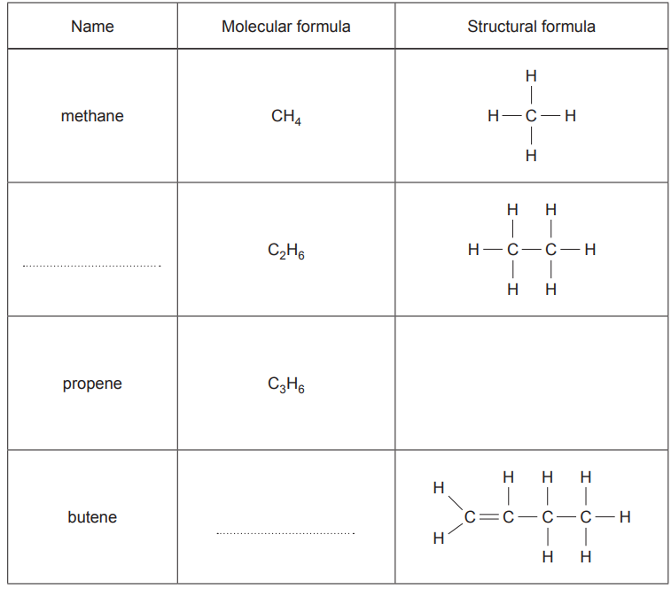 Revision worksheet table headed “Name”, “Molecular formula” and “Structural formula”; methane is complete, ethane shows C₂H₆ and its two-carbon structure, propene shows C₃H₆, and butene shows its four-carbon structure, with three cells blank.