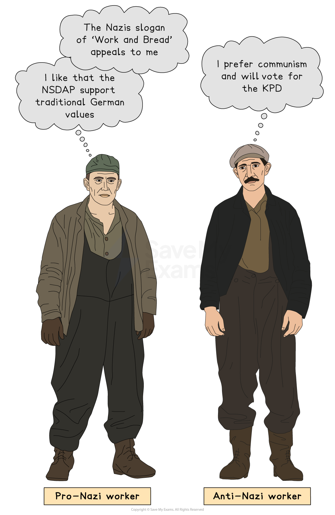 An image showing contrasting a pro-Nazi worker with thoughts supporting Nazi slogans and values, and an anti-Nazi worker preferring communism and voting for the KPD.