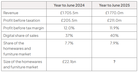 Table of Dunelm selected results comparing years to June 2024 and 2025: revenue £1,705.5m to £1,770.0m; profit before tax £205.5m to £211.0m; margin 12.0% to 11.9%; digital sales 37% to 40%; market share 7.7% to 7.9%; market size £22.1bn to ?.