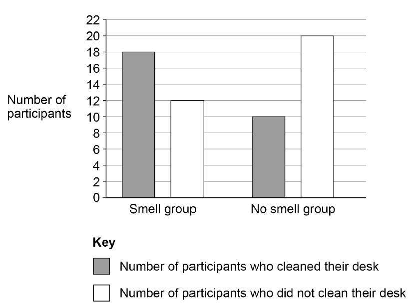 Bar chart of participants who cleaned or did not clean their desk: smell group, 18 cleaned and 12 did not; no-smell group, 10 cleaned and 20 did not. Vertical scale: 0–22 participants, in intervals of 2.