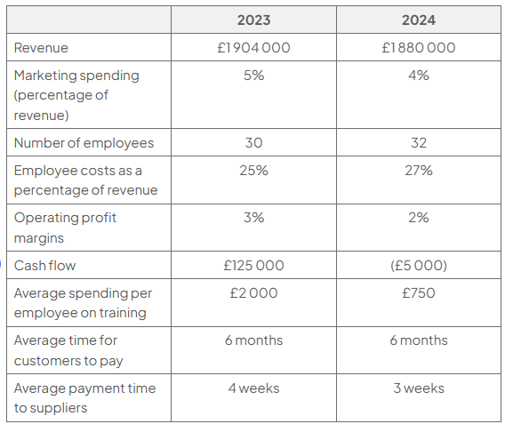 Table comparing 2023/2024: revenue £1,904,000/£1,880,000; marketing 5%/4%; employees 30/32; employee costs 25%/27%; operating margin 3%/2%; cash flow £125,000/(£5,000); training £2,000/£750; customer payment six months; supplier payment four/three weeks.