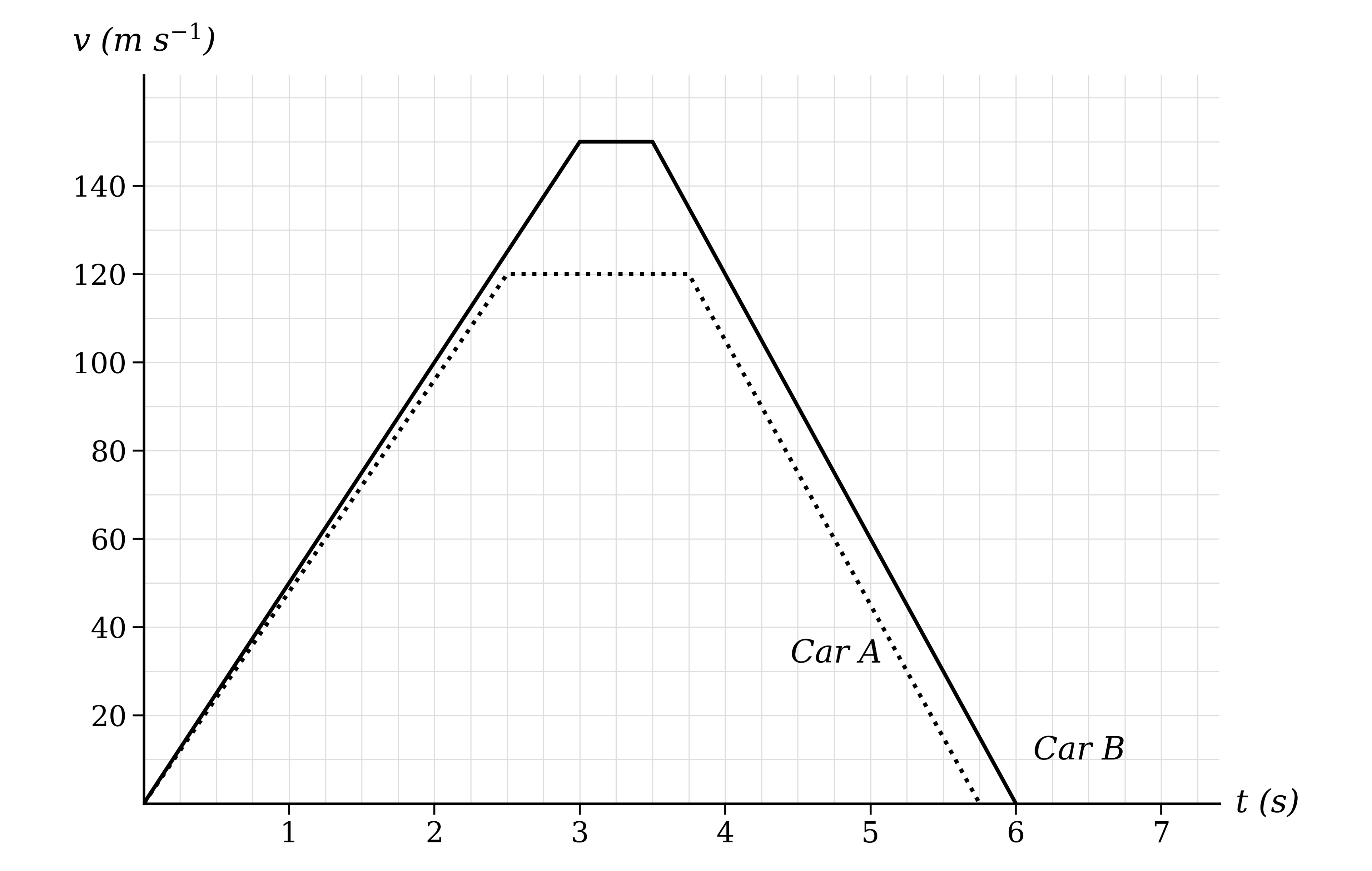 Velocity-time graph on a labelled grid showing two cars, drawn as a solid line and a dotted line, each accelerating to a maximum velocity, holding it briefly, then decelerating to rest