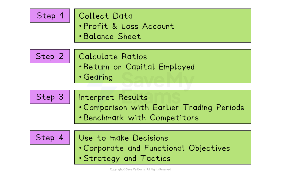 Four-step flowchart for financial ratio analysis: collect profit and loss and balance sheet data, calculate ratios, interpret results, then use them for decisions