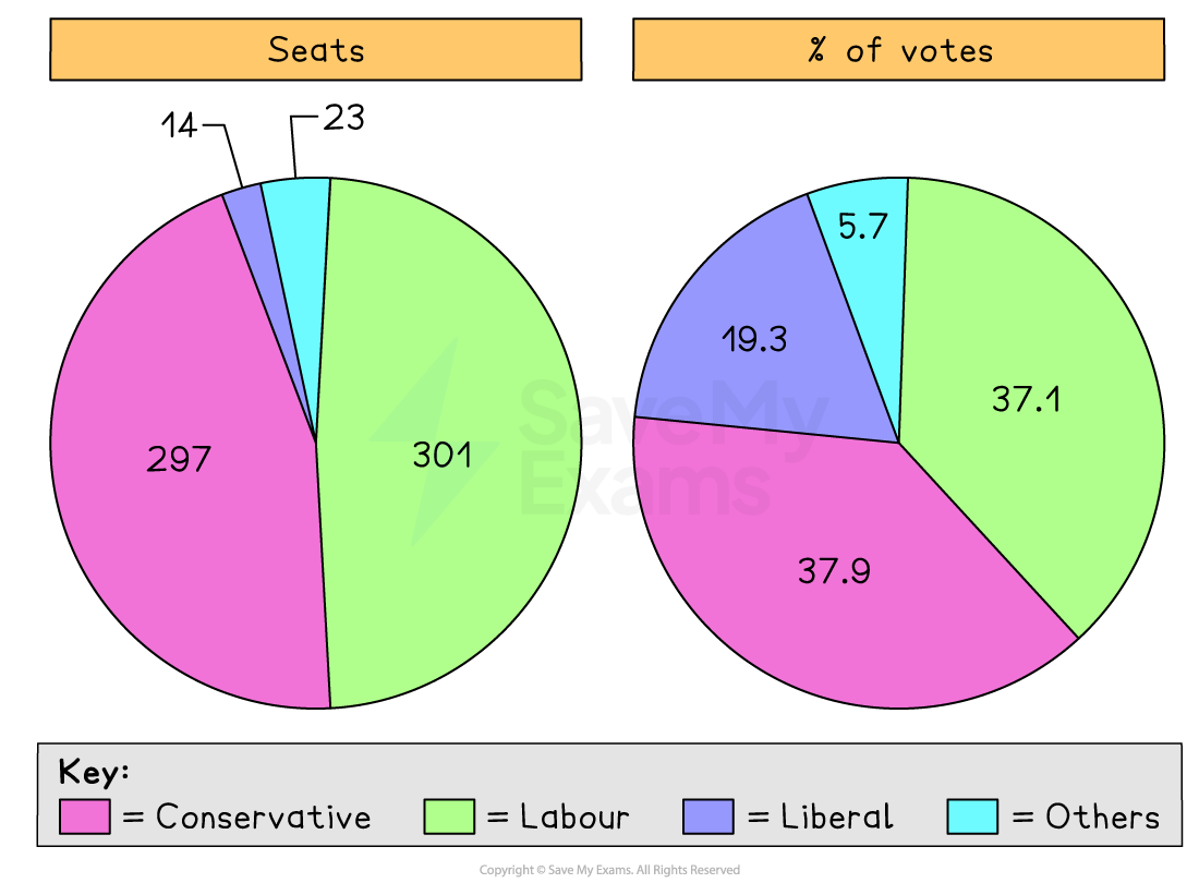 Paired pie charts of the February 1974 election: seats—Labour 301, Conservative 297, Liberal 14, Others 23; votes—Conservative 37.9%, Labour 37.1%, Liberal 19.3%, Others 5.7%.